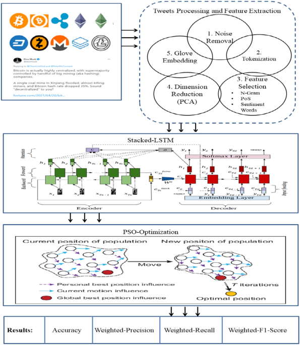 A swarm-optimization based fusion model of sentiment analysis for cryptocurrency price prediction