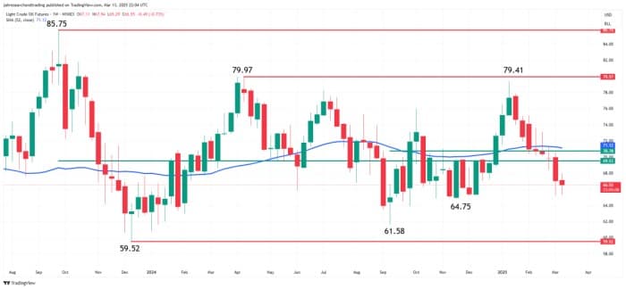 WTI