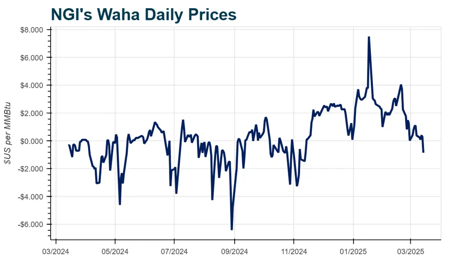 Natural Gas Futures Hang Onto $4 Handle Despite Bearish Weather Trends; Waha Cash Flips Negative