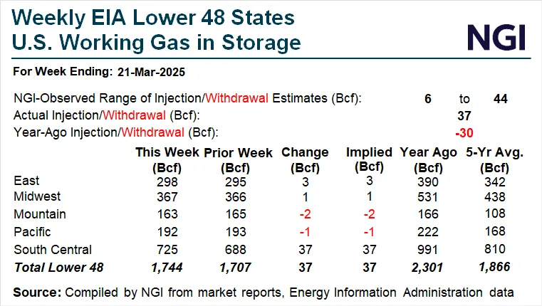 Underlying Support Bolsters Natural Gas Futures Despite Looser Supply, Demand Balance