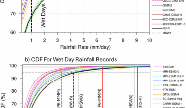 Dynamics of intensification of extreme precipitation events over the Arabian Peninsula derived from CMIP6 simulations