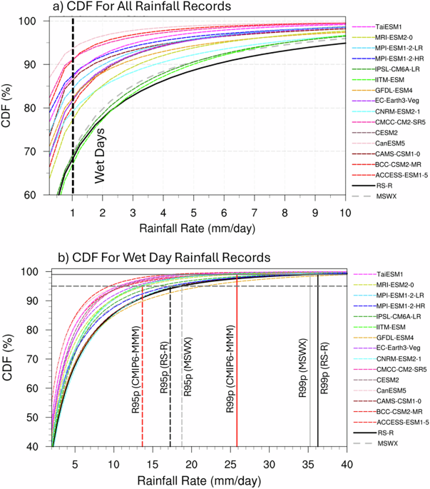 Dynamics of intensification of extreme precipitation events over the Arabian Peninsula derived from CMIP6 simulations