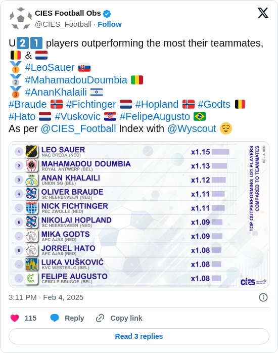 CIES Football Obs: U2⃣1⃣ players outperforming the most their teammates,  🇧🇪 & 🇳🇱
🥇 #LeoSauer 🇸🇰 
🥈 #MahamadouDoumbia 🇲🇱
🥉 #AnanKhalaili 🇮🇱
#Braude 🇳🇴 #Fichtinger 🇳🇱 #Hopland 🇳🇴 #Godts 🇧🇪 #Hato 🇳🇱 #Vuskovic 🇭🇷 #FelipeAugusto 🇧🇷
As per @CIES_Football Index with @Wyscout 😌 https://t.co/ZRL7VbIhOJ