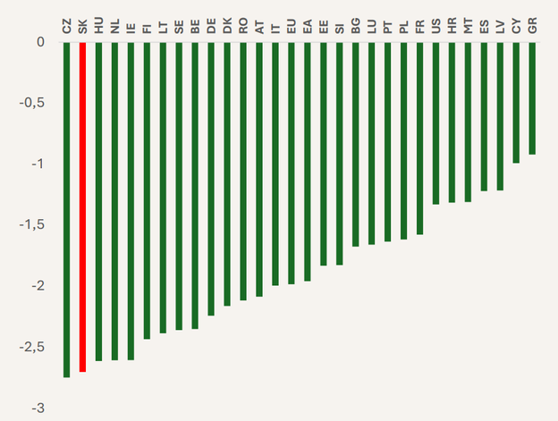 Cumulative impact of the trade war on GDP by 2027 (p.p.)