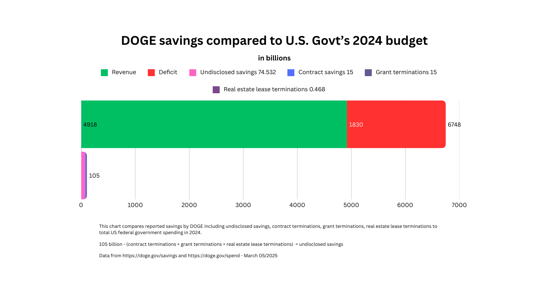[OC] US DOGE claimed savings compared to US Federal Government 2024 Budget