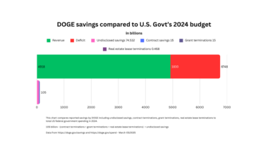 [OC] US DOGE claimed savings compared to US Federal Government 2024 Budget