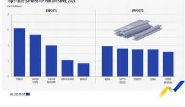 [OC] EU exports and imports for iron and steel 2024
