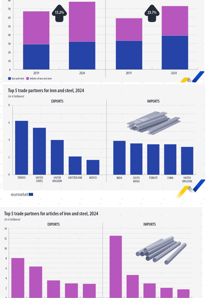 [OC] EU exports and imports for iron and steel 2024