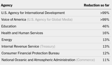 What We Know About the Trump Administration's Cuts to the Federal Work Force