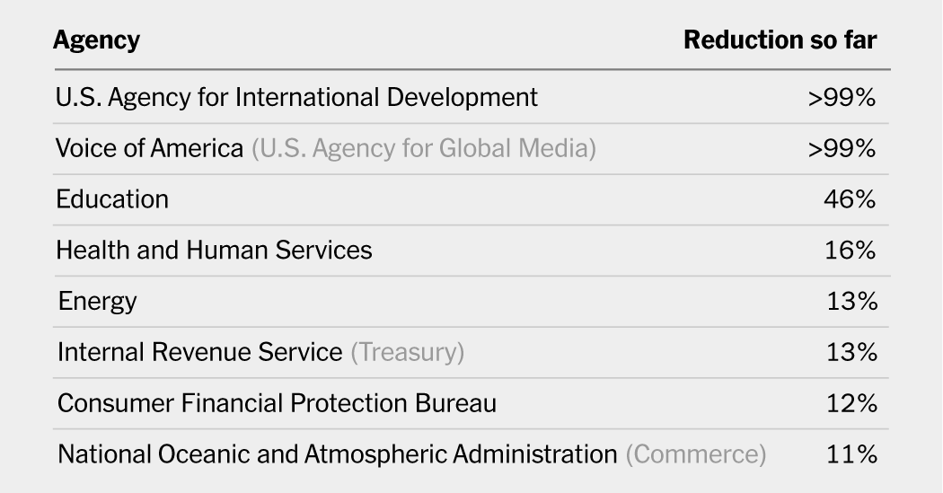 What We Know About the Trump Administration's Cuts to the Federal Work Force