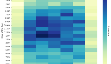 [OC] What times of the week data scientists do their heavy lifting