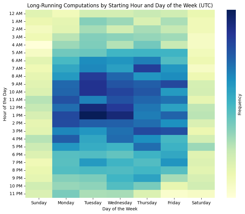 [OC] What times of the week data scientists do their heavy lifting