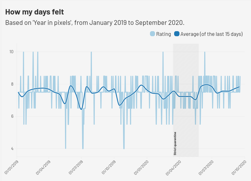 Quantifying my days [OC]
