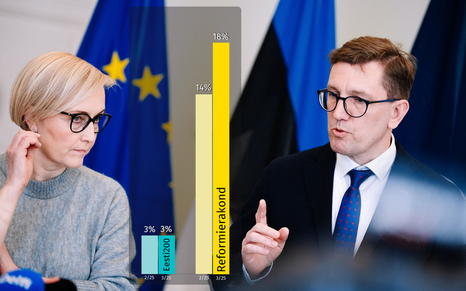 Valitsusvahetus kergitas Reformierakonna toetust, Eesti 200 madalseis püsib | Eesti