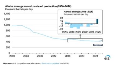 EIA: Alaska crude oil production will grow in 2026 for the first time since 2017