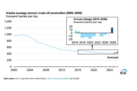 EIA: Alaska crude oil production will grow in 2026 for the first time since 2017