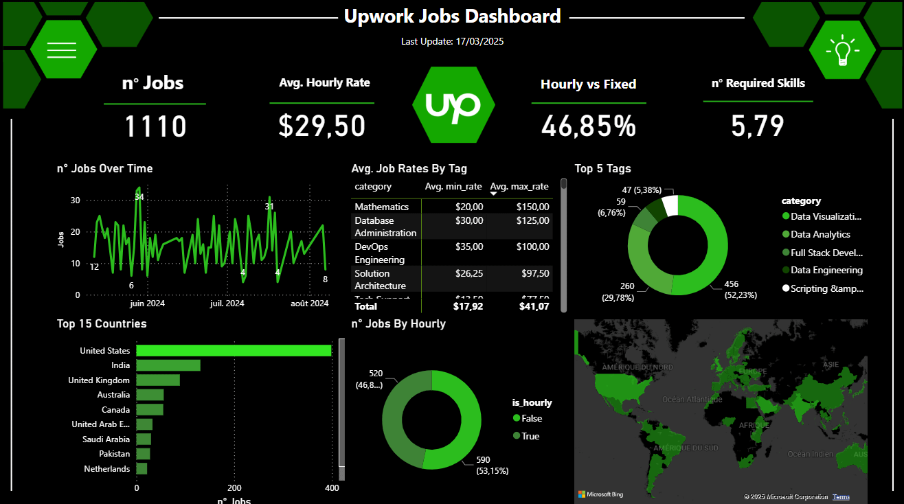 I Analyzed 1,110 Power BI Jobs on Upwork [OC]