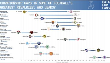 [OC] Championship gaps in some of football’s best rivalries