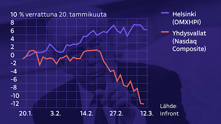 Grafiikka näyttää, kuinka Trumpin virkaanastujaisista lähtien yhdysvaltalainen Nasdaq Composite -indeksi on laskenut noin -11 prosenttia samalla, kun Helsingin pörssin ylesisindeksi OMXHPI on noussut noin 7 prosenttia.