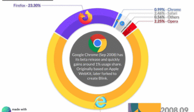 [OC] Desktop Browsers Market Share (1994 — 2021)