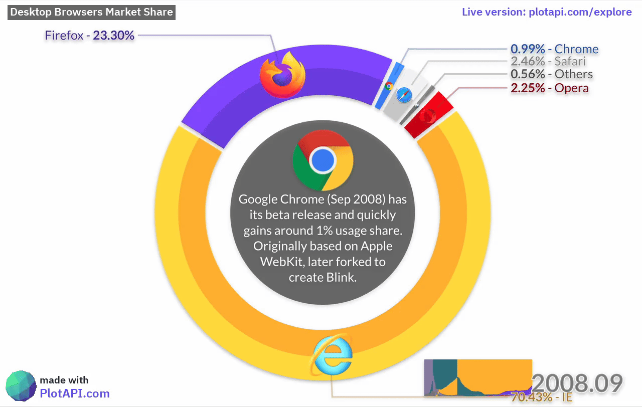 [OC] Desktop Browsers Market Share (1994 — 2021)