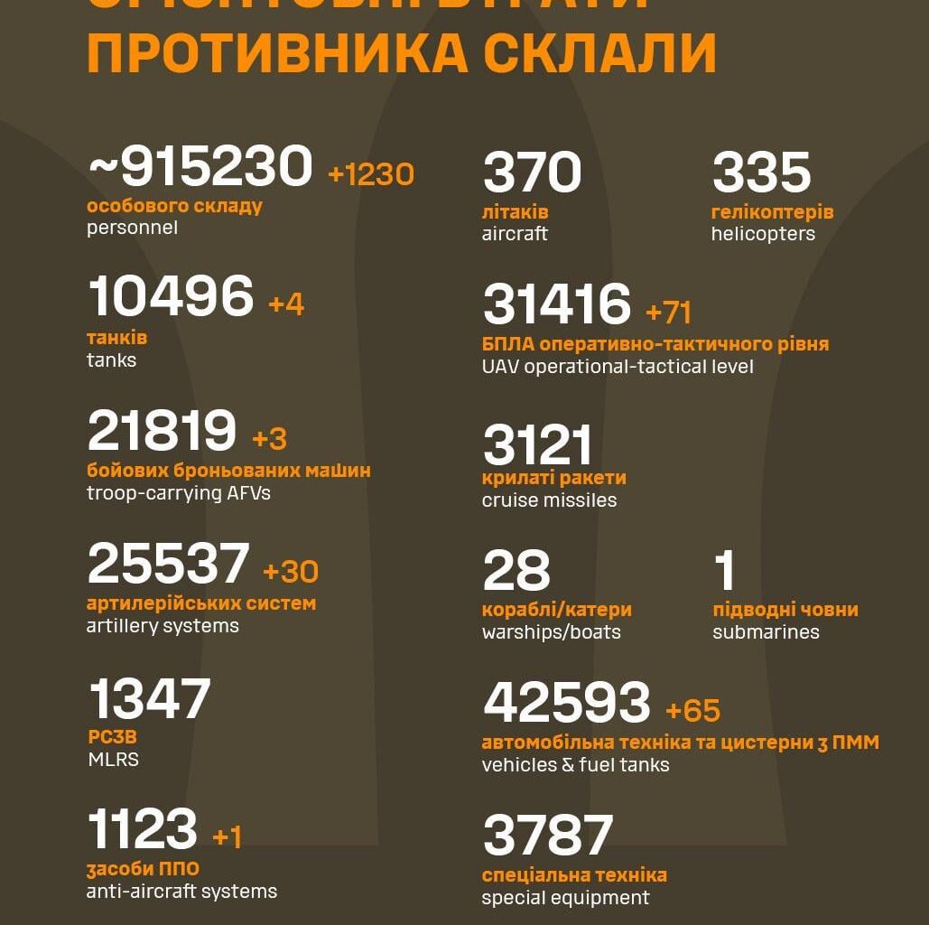Losses of the Russian military to 31.3.2025