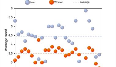 March Madness: average seed of teams in the Sweet 16 (2000-2025) [OC]