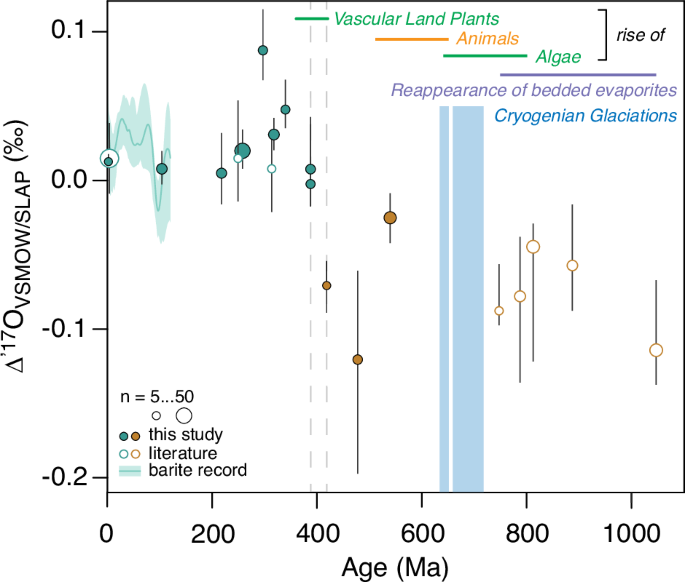 Marine sulphate captures a Paleozoic transition to a modern terrestrial weathering environment