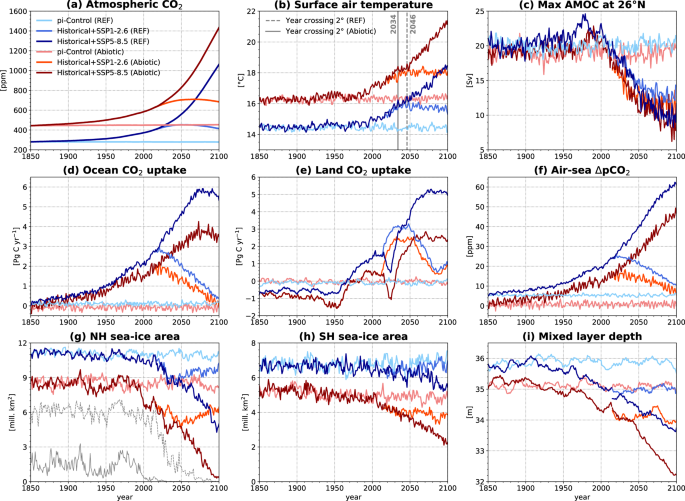 Marine ecosystem role in setting up preindustrial and future climate