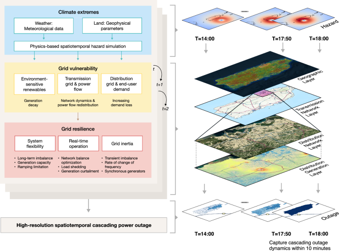 Quantifying cascading power outages during climate extremes considering renewable energy integration