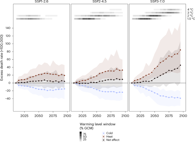 Net increase in temperature-related deaths under climate change in Europe