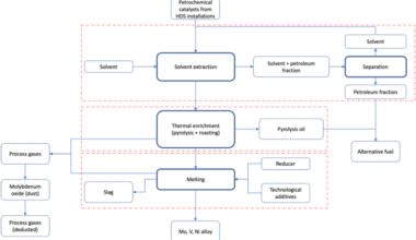Studies on removal of petroleum fractions from spent petrochemical catalysts to prepare them for pyrometallurgical recovery of Ni, Mo and V