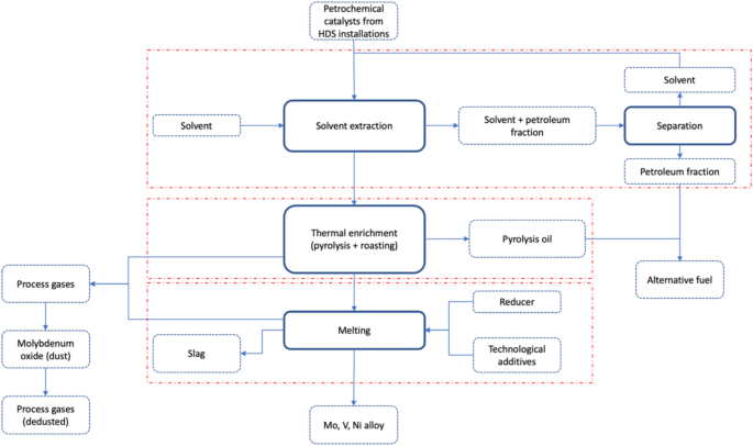 Studies on removal of petroleum fractions from spent petrochemical catalysts to prepare them for pyrometallurgical recovery of Ni, Mo and V
