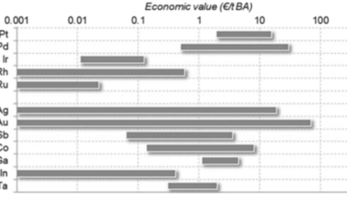 Statistical analyses of precious metal contents in waste incineration bottom ashes