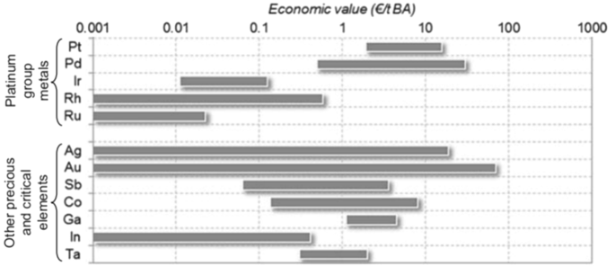 Statistical analyses of precious metal contents in waste incineration bottom ashes