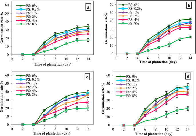 Phytotoxic effects of petroleum hydrocarbons on germination and growth of the native halophyte Salicornia sinus persica in oil contaminated soil
