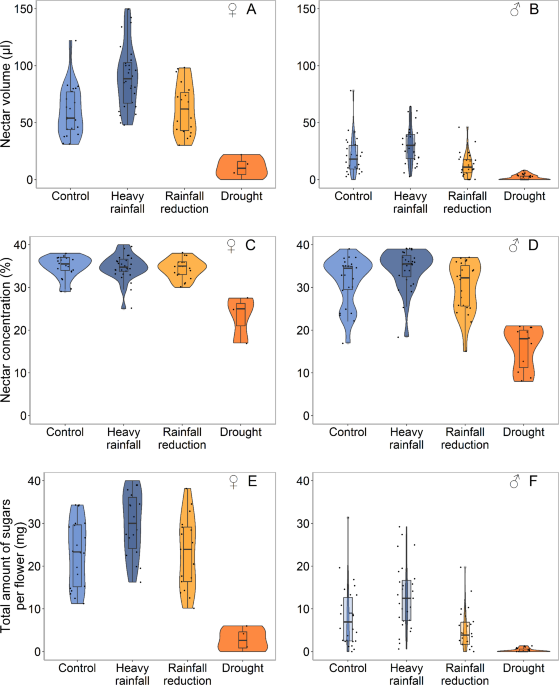 Extreme events induced by climate change alter nectar offer to pollinators in cross pollination-dependent crops
