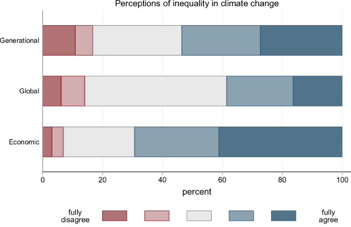 Increasing individual-level climate mitigation action: the role of behavioral dimensions and inequality perceptions