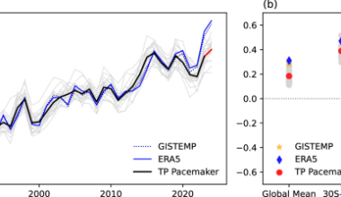 What made 2023 and 2024 the hottest years in a row?
