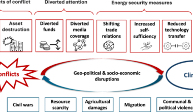 Geopolitical conflict impedes climate change mitigation