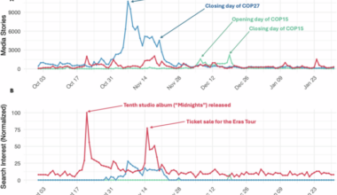 Media coverage of biodiversity falls short compared to climate change and popular culture