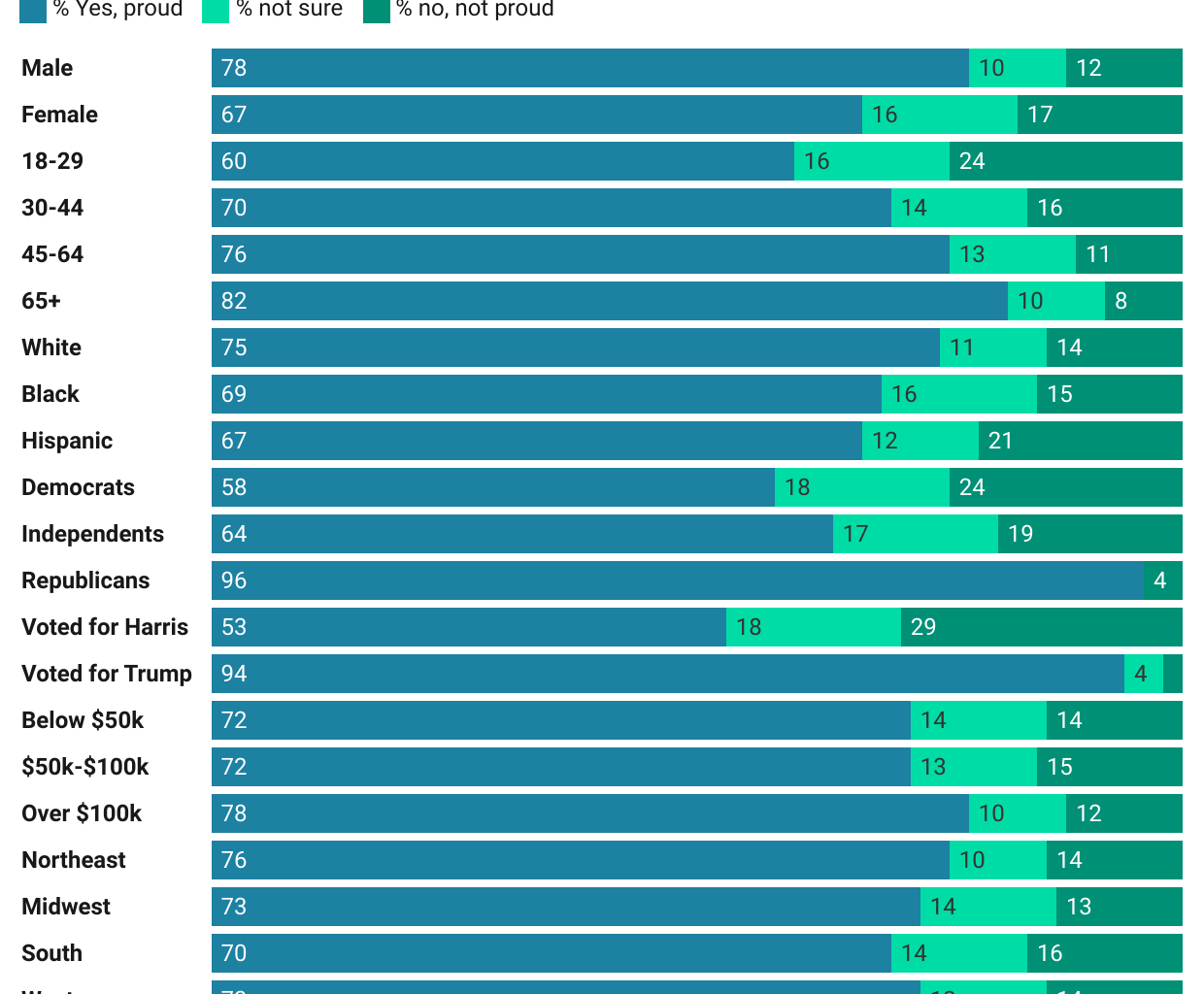 [OC] Patriotism in America