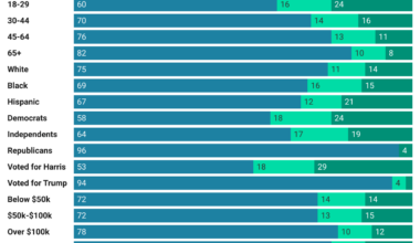 [OC] Patriotism in America