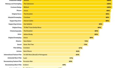 [OC] Oscars 2025 Predicted Winners