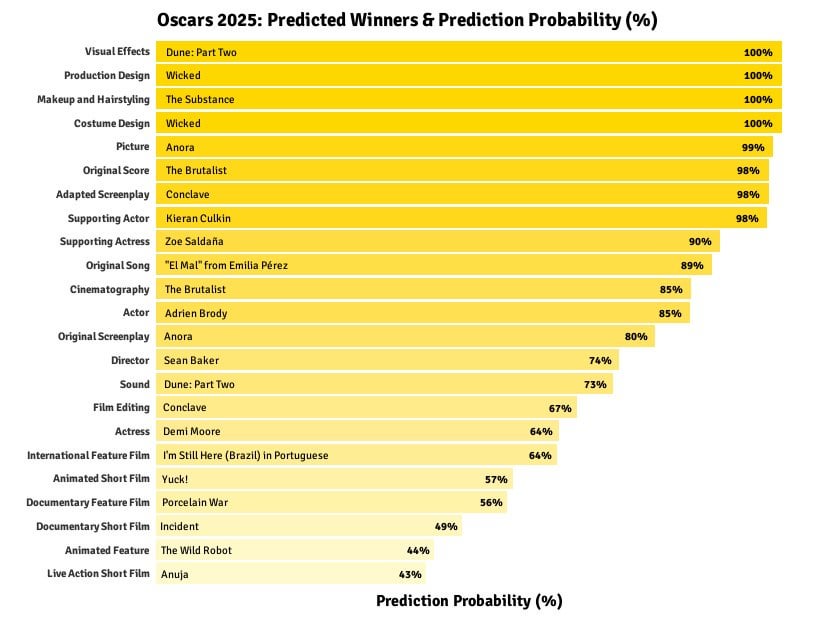 [OC] Oscars 2025 Predicted Winners