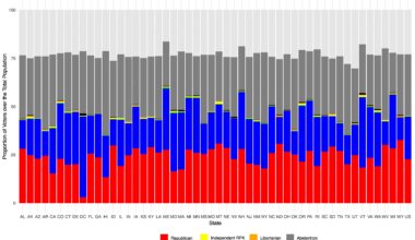 Proportion of Voter Preference by State in 2024, including non-voters and abstentions [OC]