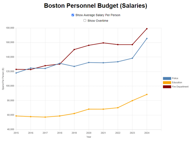 [OC] Boston Employee Salaries By Department (2015-2024)