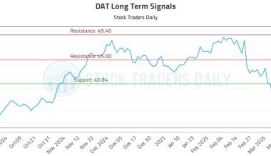 DAT Long Term Analysis for March 30 2025