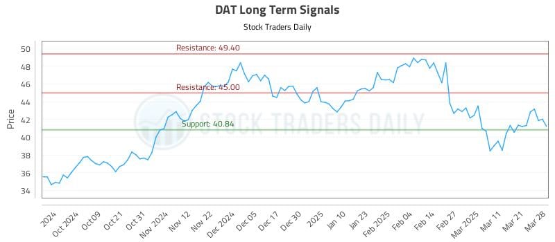 DAT Long Term Analysis for March 30 2025 DAT Long Term Analysis for March 30 2025