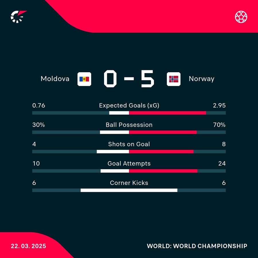 Match stats